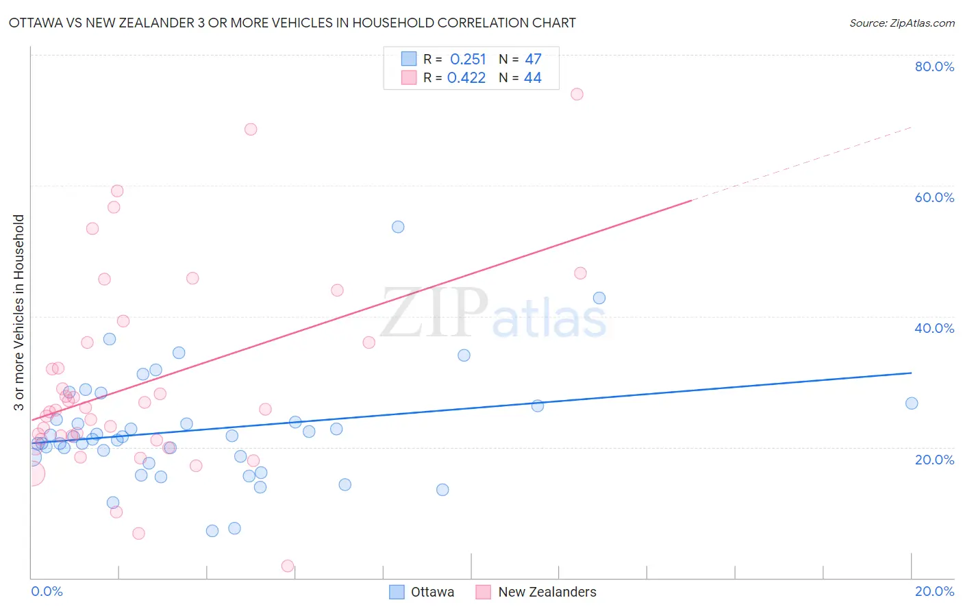 Ottawa vs New Zealander 3 or more Vehicles in Household