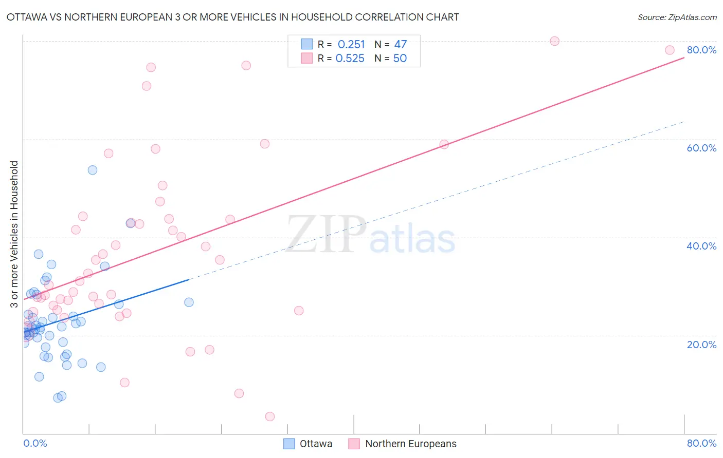 Ottawa vs Northern European 3 or more Vehicles in Household