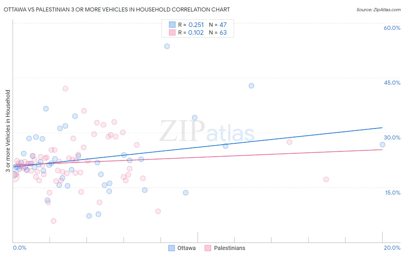 Ottawa vs Palestinian 3 or more Vehicles in Household