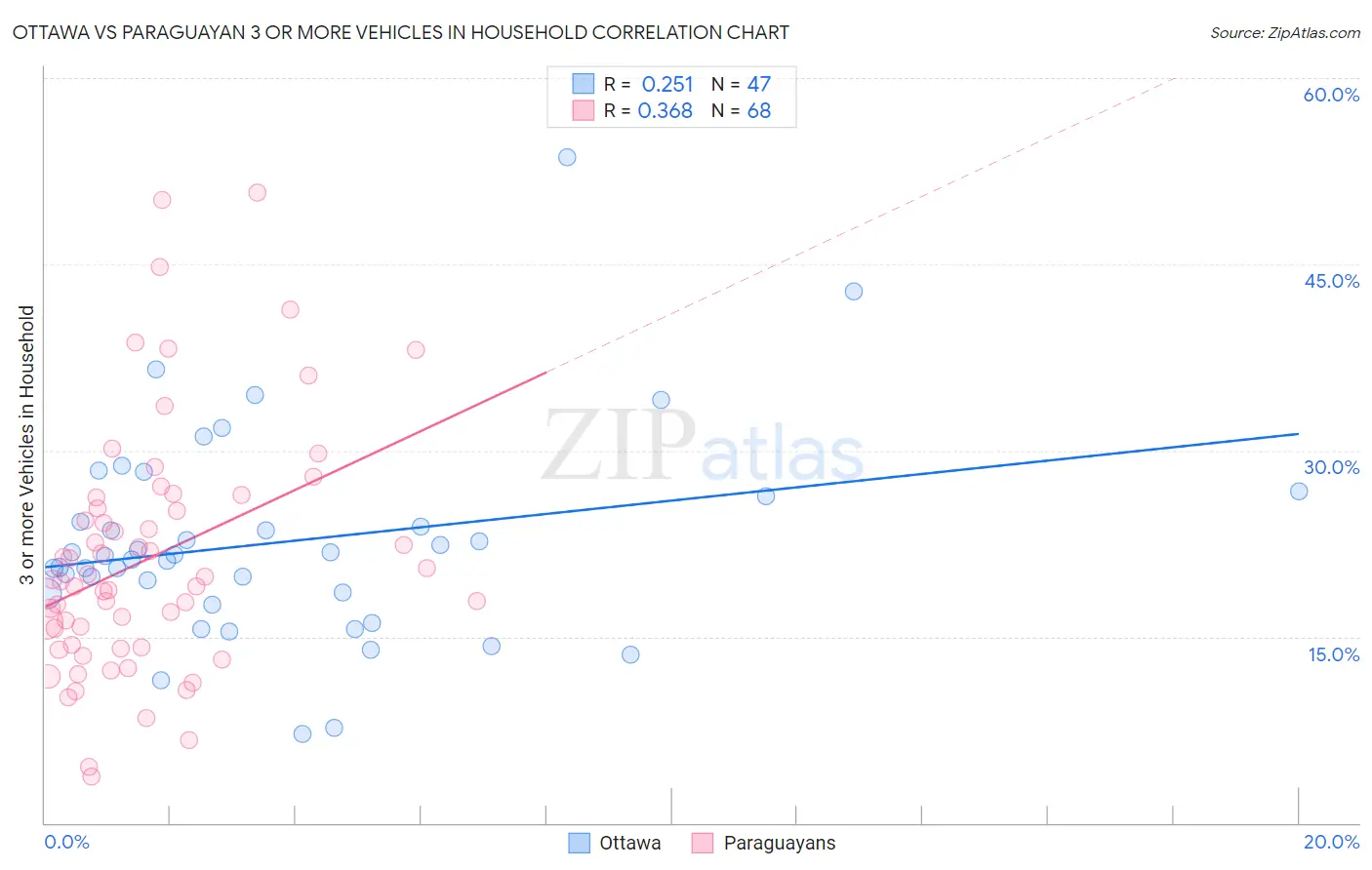 Ottawa vs Paraguayan 3 or more Vehicles in Household
