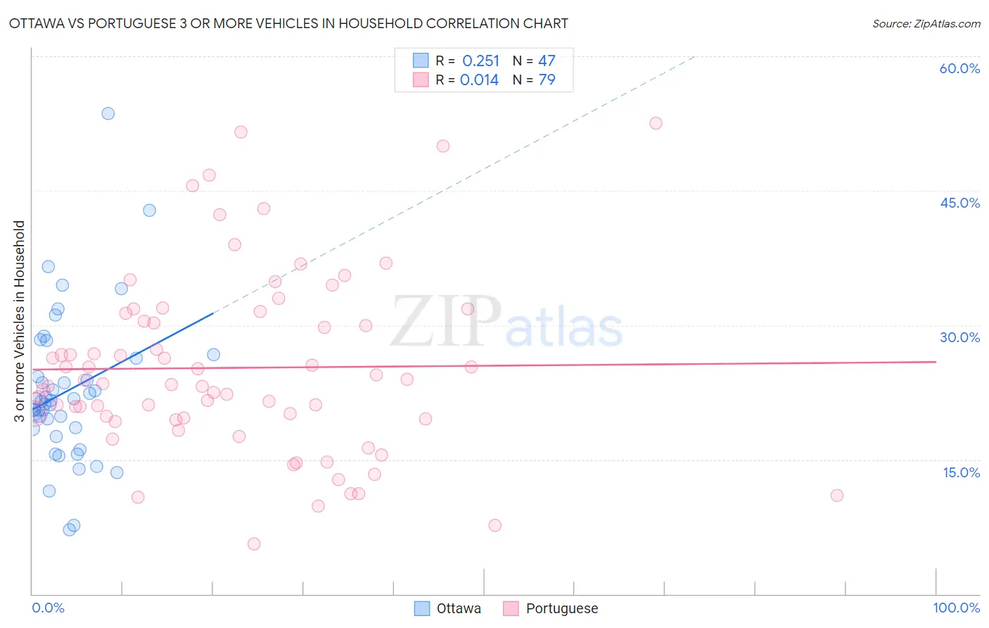 Ottawa vs Portuguese 3 or more Vehicles in Household