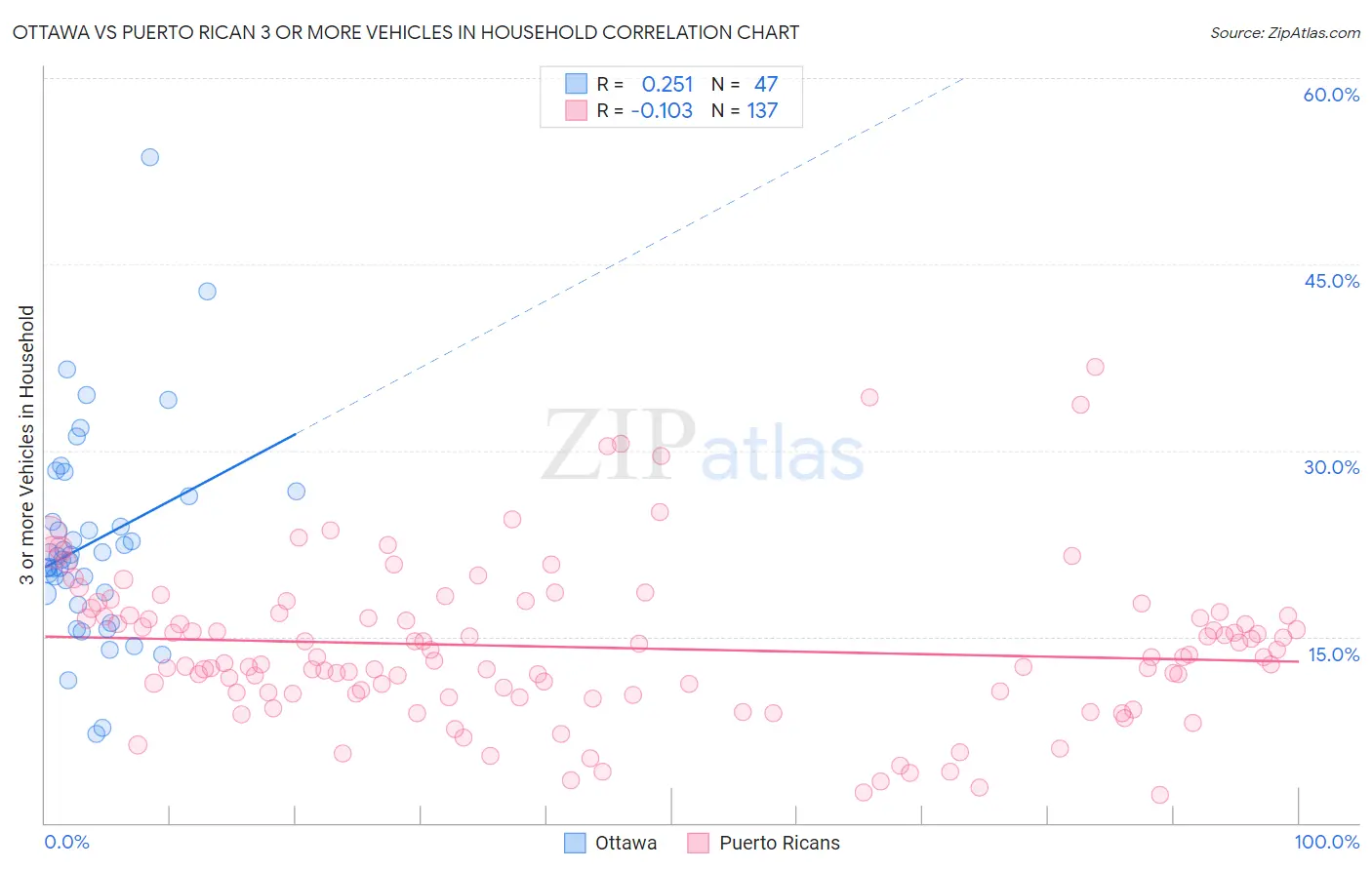 Ottawa vs Puerto Rican 3 or more Vehicles in Household