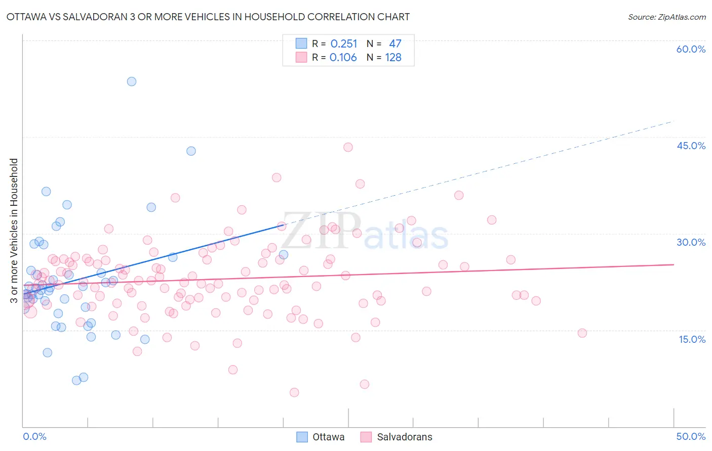 Ottawa vs Salvadoran 3 or more Vehicles in Household