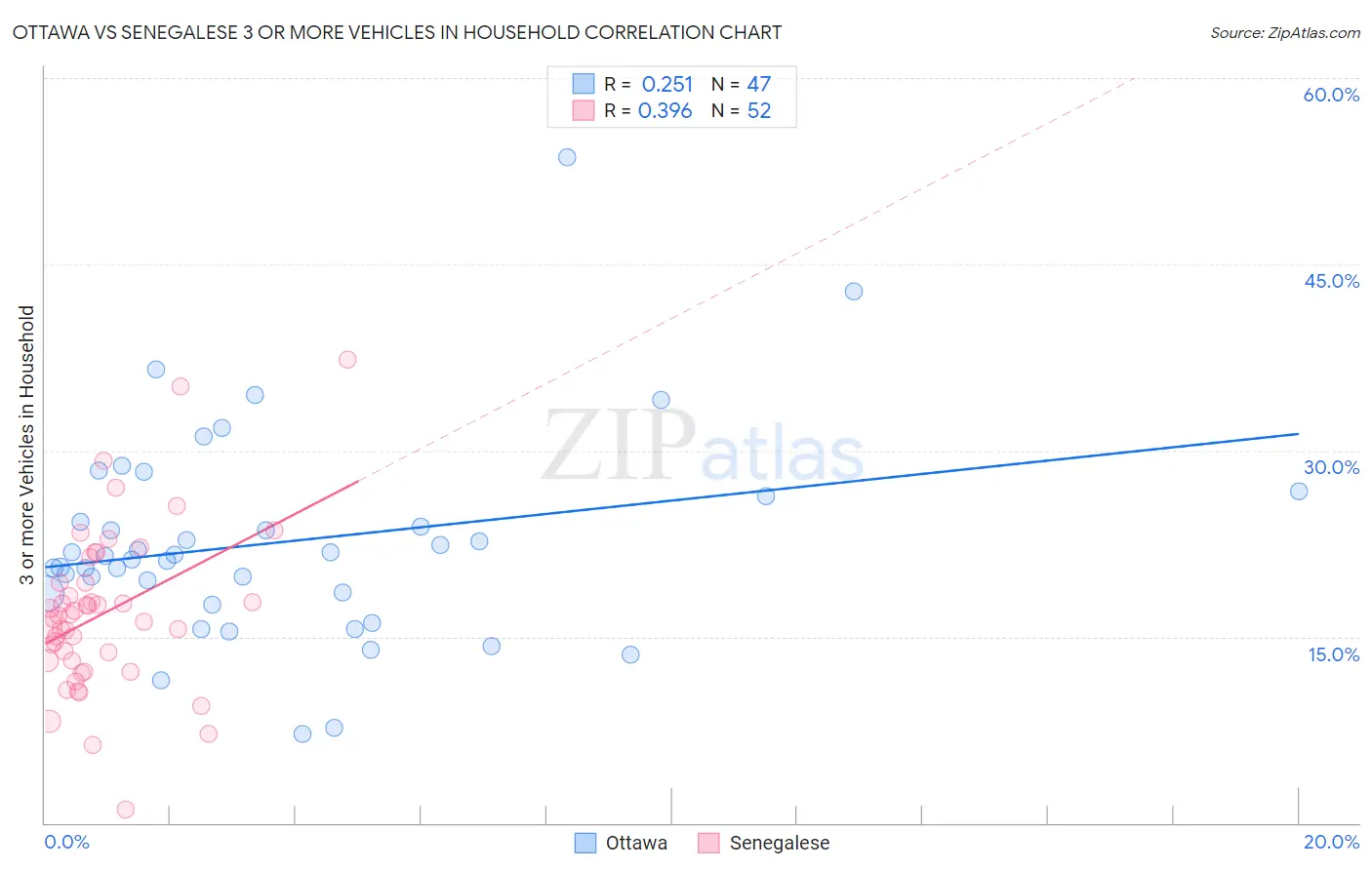 Ottawa vs Senegalese 3 or more Vehicles in Household