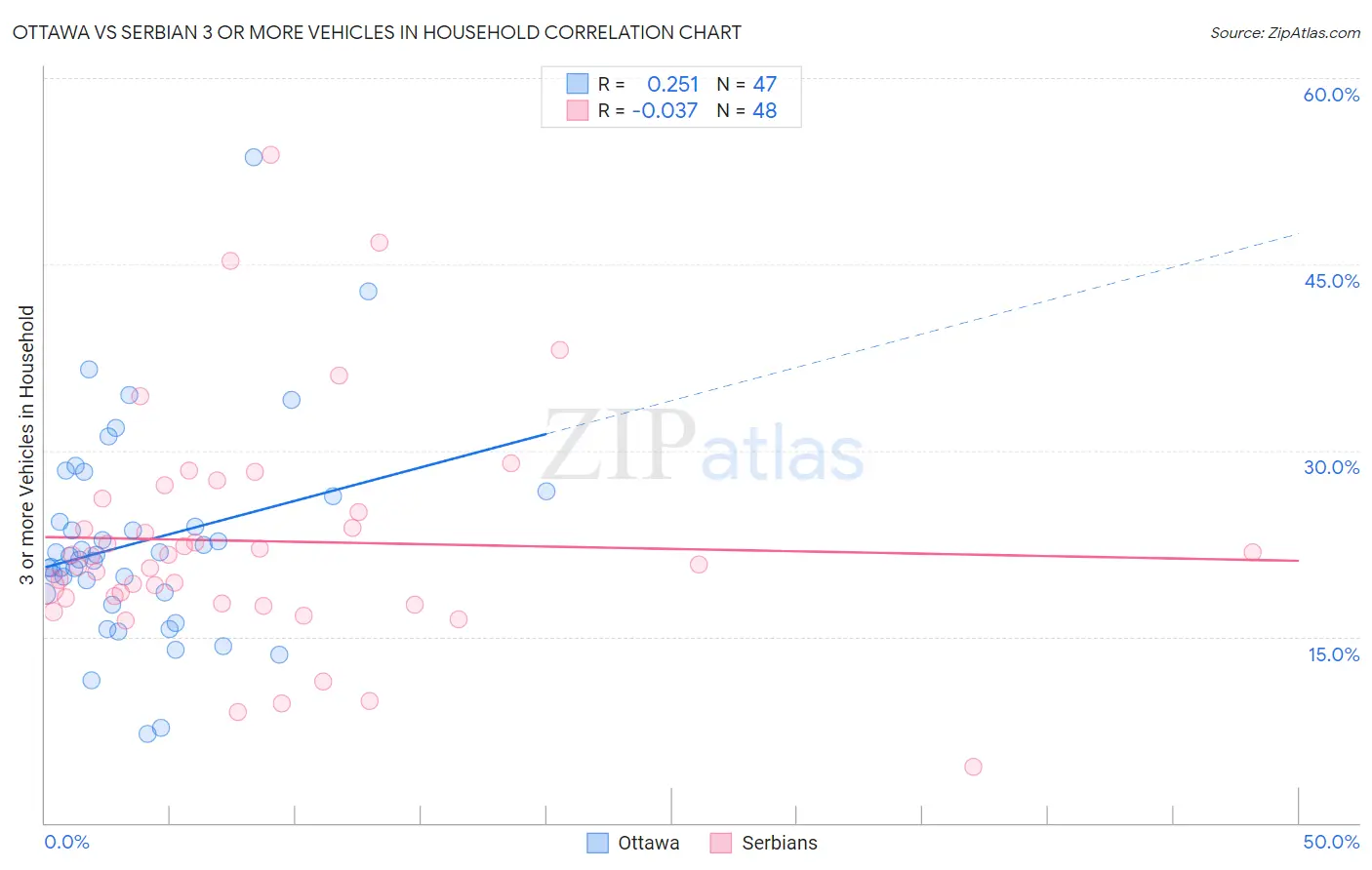 Ottawa vs Serbian 3 or more Vehicles in Household