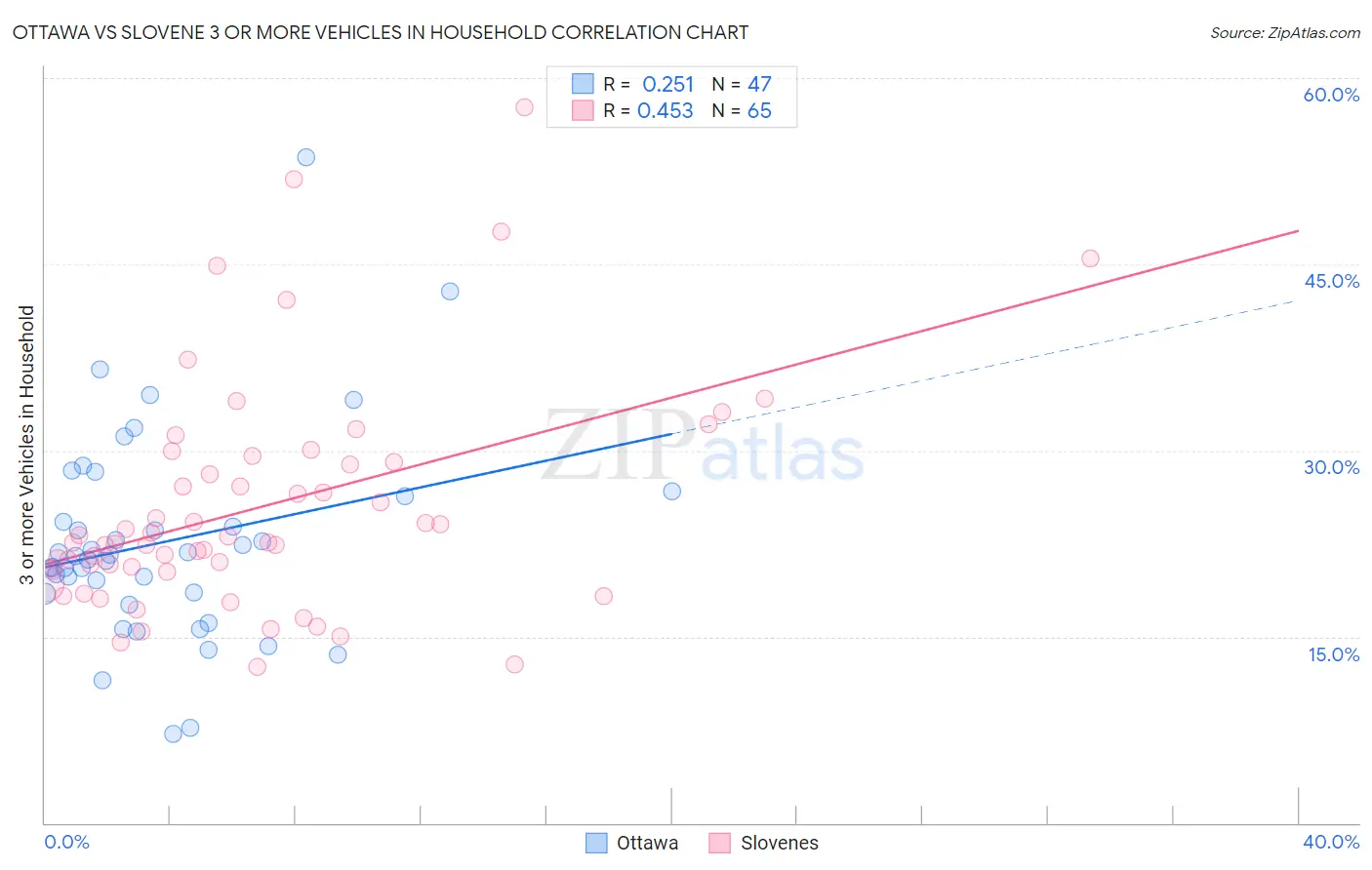 Ottawa vs Slovene 3 or more Vehicles in Household