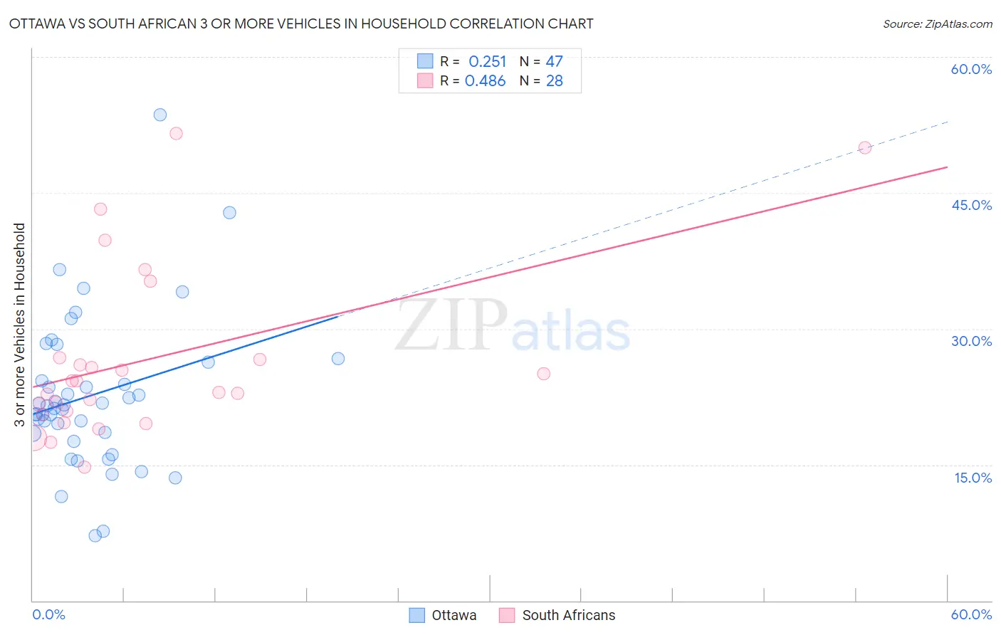 Ottawa vs South African 3 or more Vehicles in Household