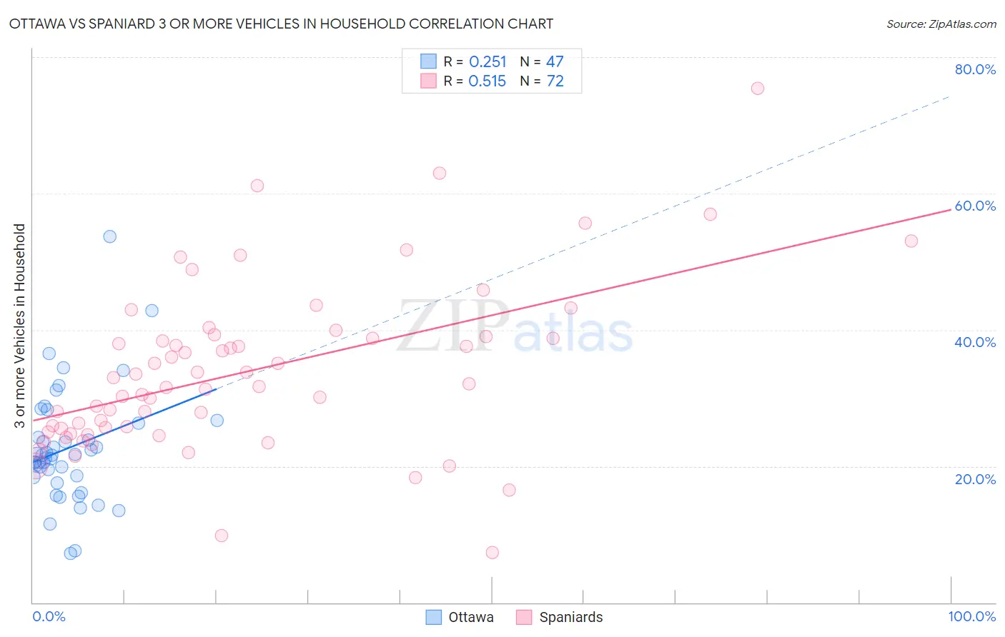 Ottawa vs Spaniard 3 or more Vehicles in Household