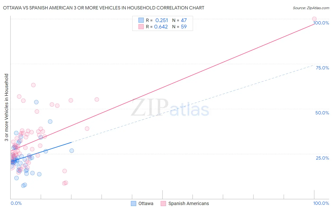 Ottawa vs Spanish American 3 or more Vehicles in Household