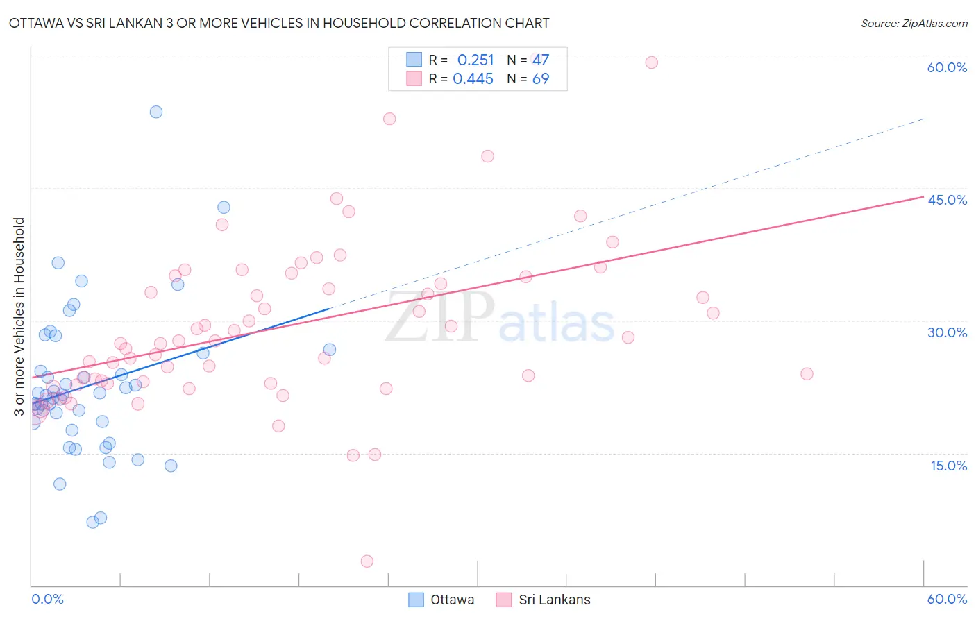 Ottawa vs Sri Lankan 3 or more Vehicles in Household