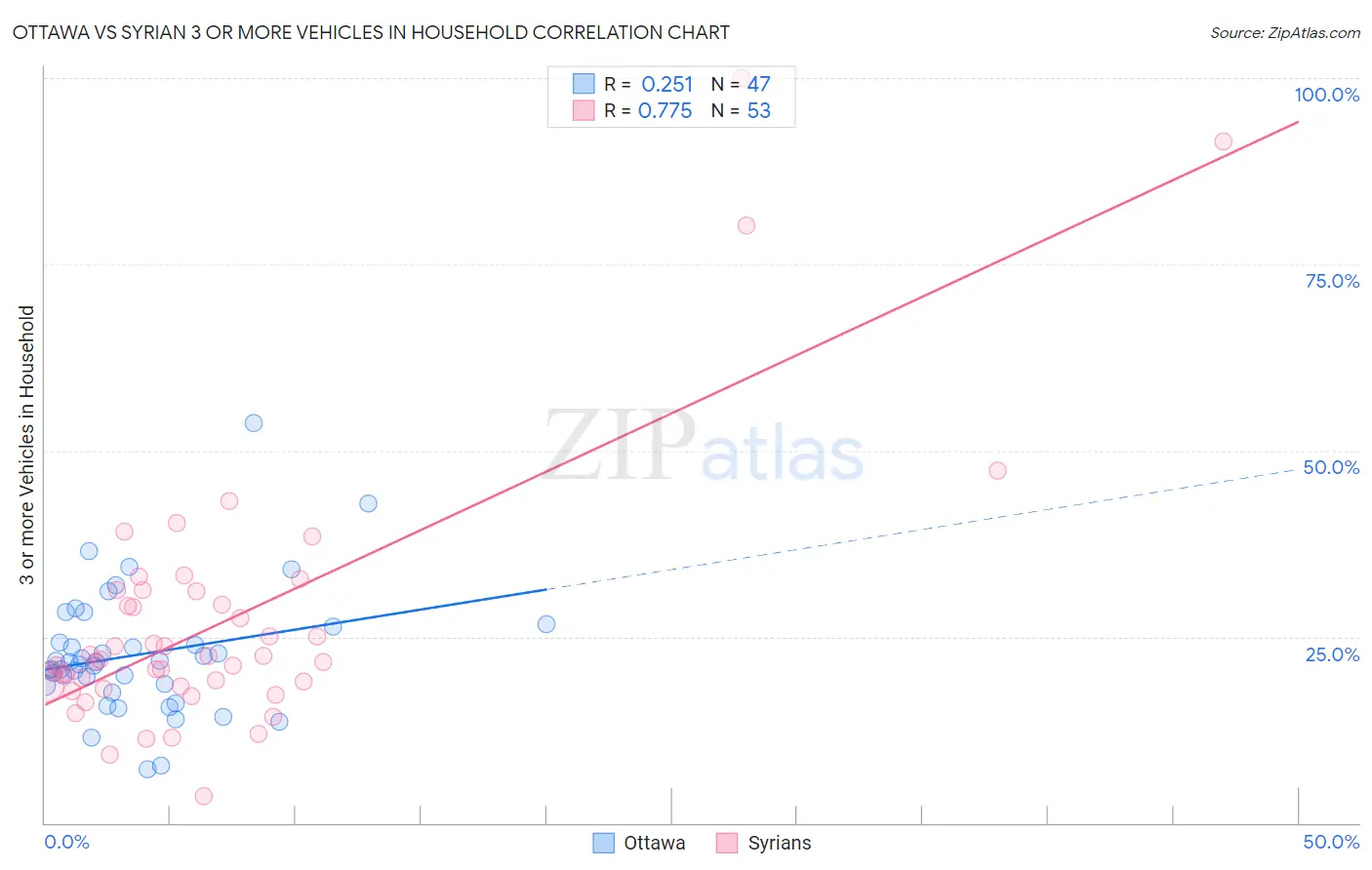 Ottawa vs Syrian 3 or more Vehicles in Household