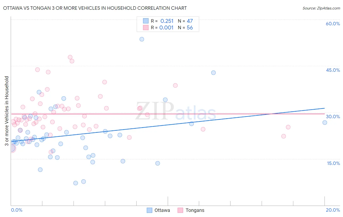 Ottawa vs Tongan 3 or more Vehicles in Household