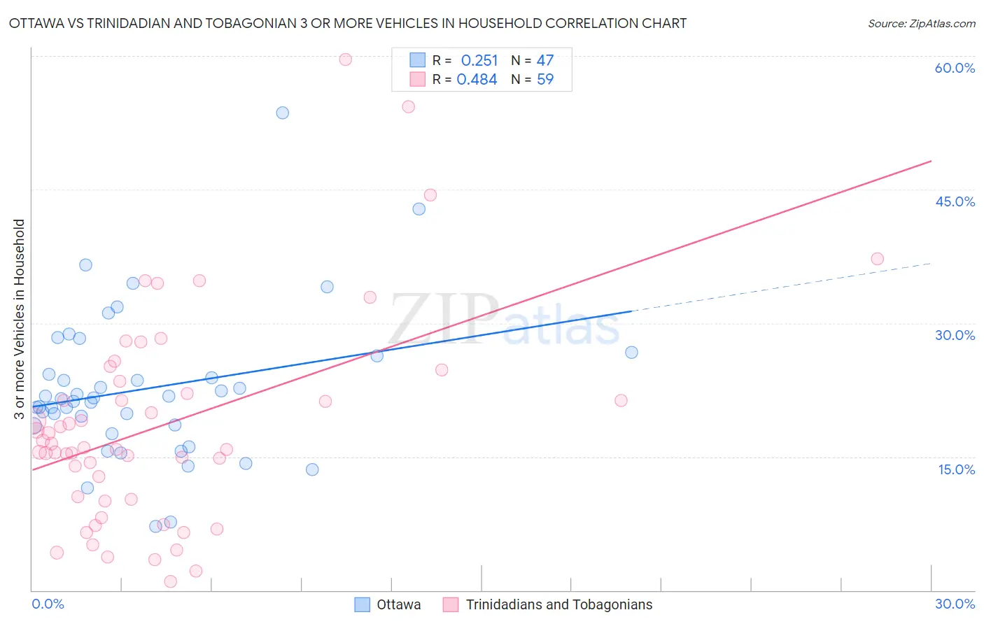 Ottawa vs Trinidadian and Tobagonian 3 or more Vehicles in Household