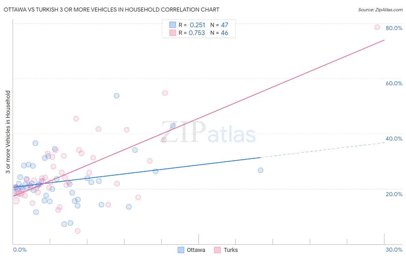Ottawa vs Turkish 3 or more Vehicles in Household