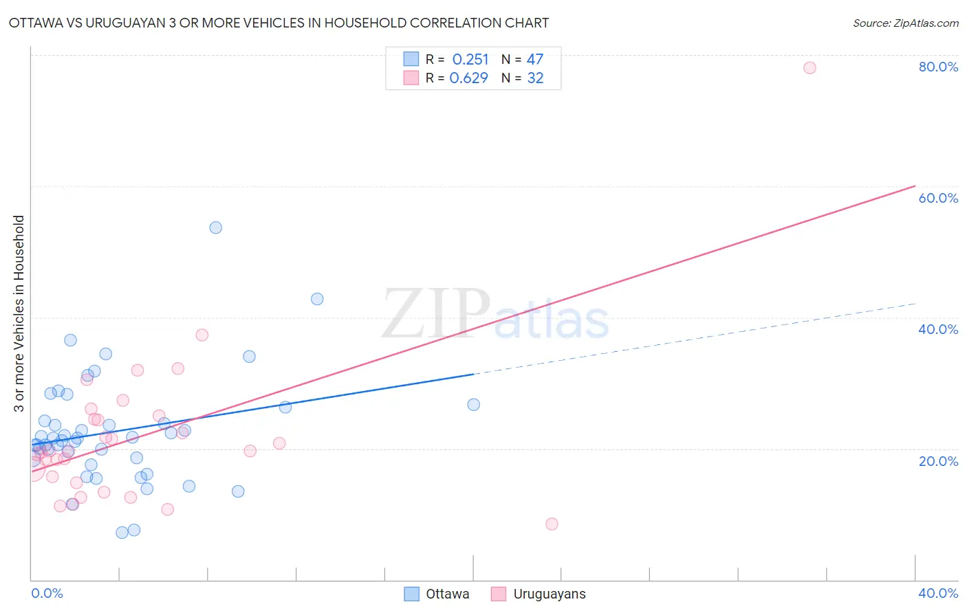 Ottawa vs Uruguayan 3 or more Vehicles in Household