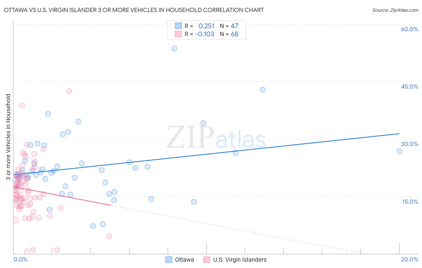 Ottawa vs U.S. Virgin Islander 3 or more Vehicles in Household