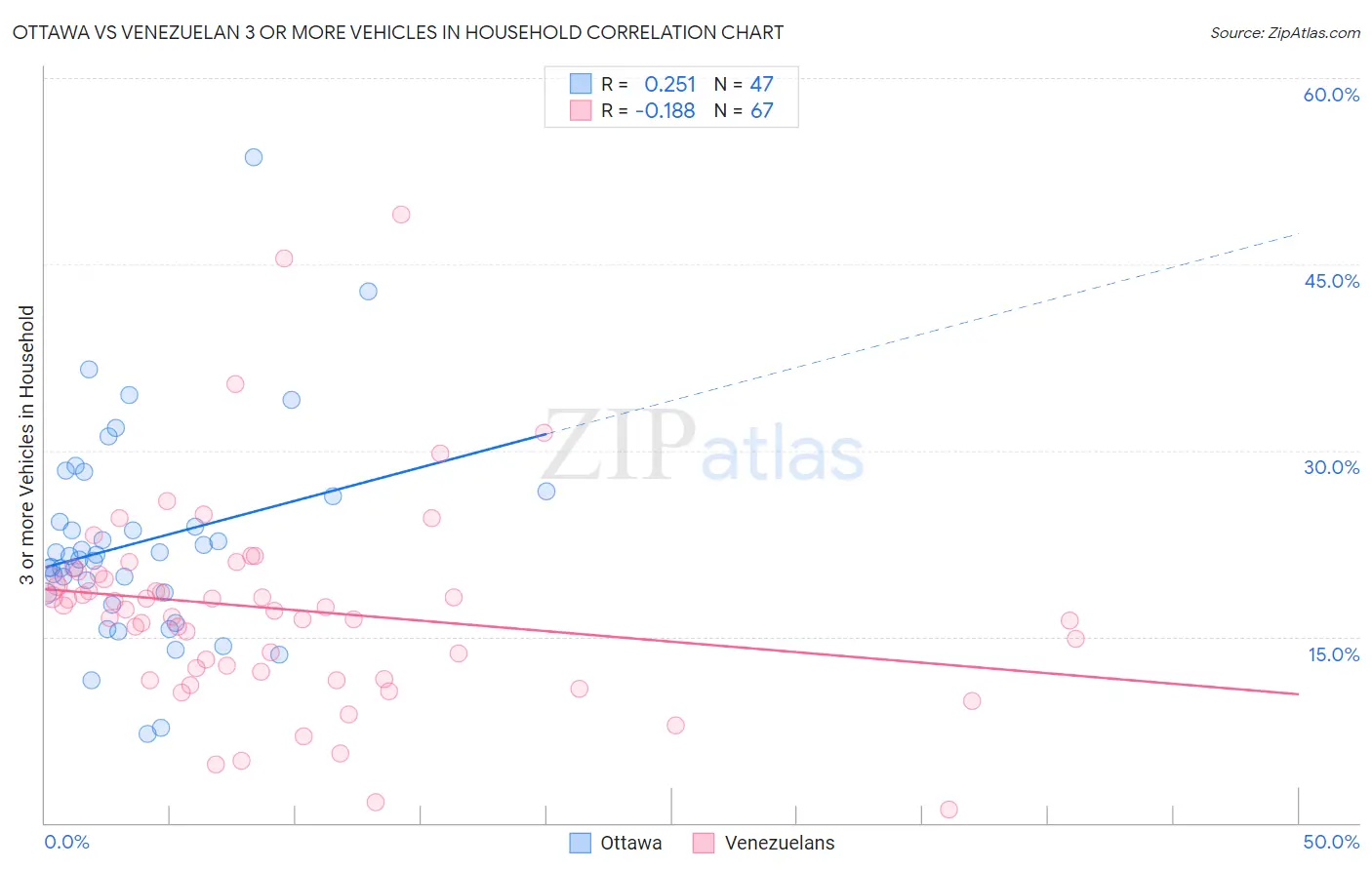 Ottawa vs Venezuelan 3 or more Vehicles in Household