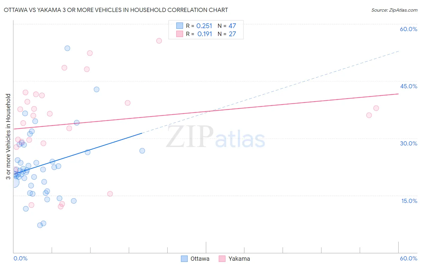 Ottawa vs Yakama 3 or more Vehicles in Household