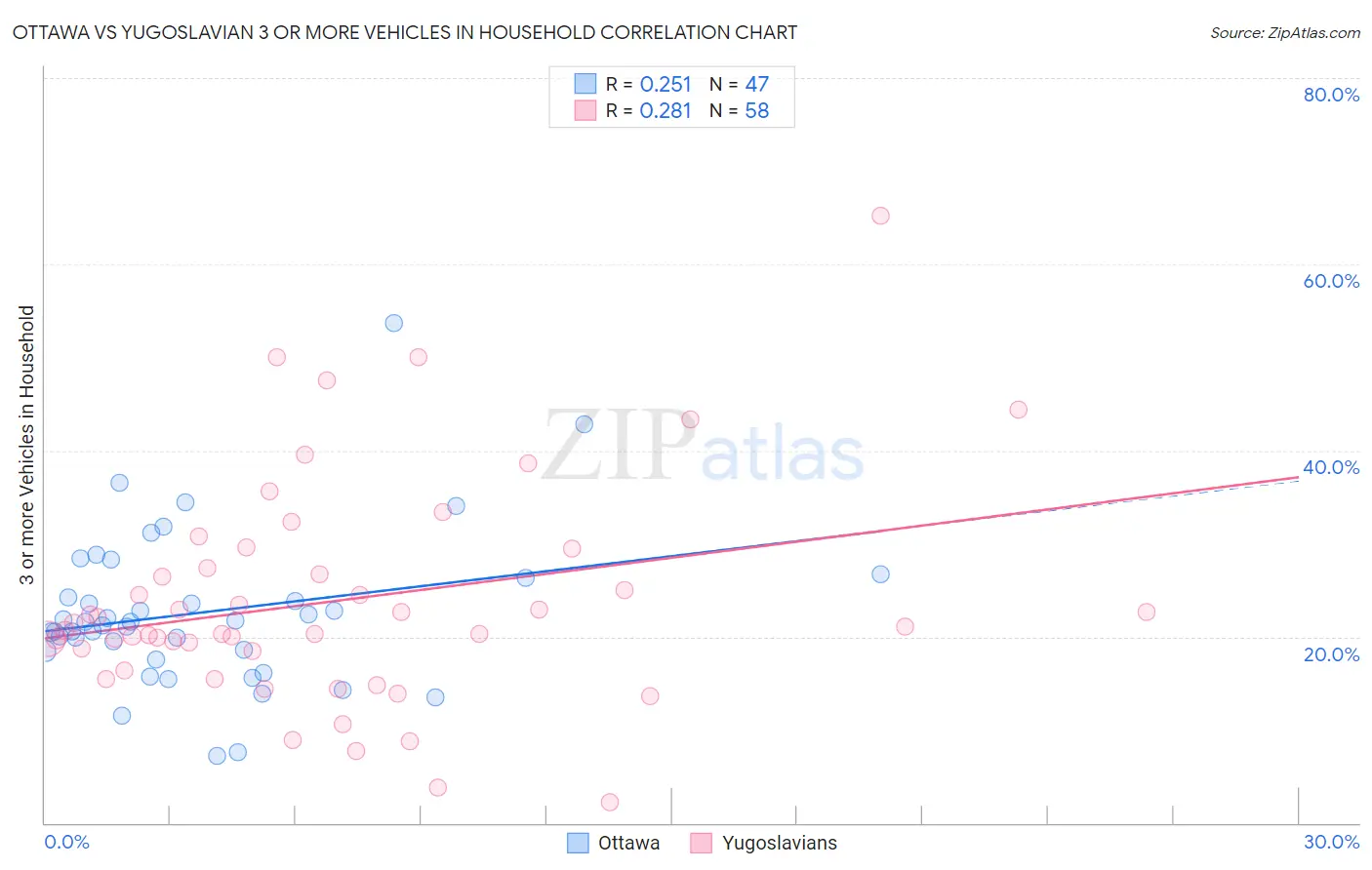 Ottawa vs Yugoslavian 3 or more Vehicles in Household