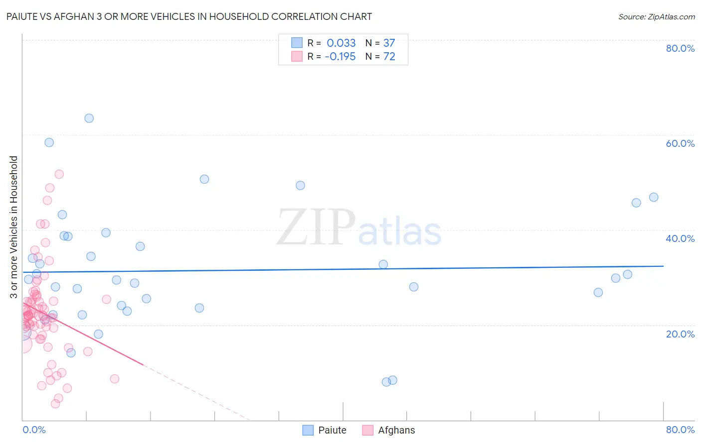 Paiute vs Afghan 3 or more Vehicles in Household