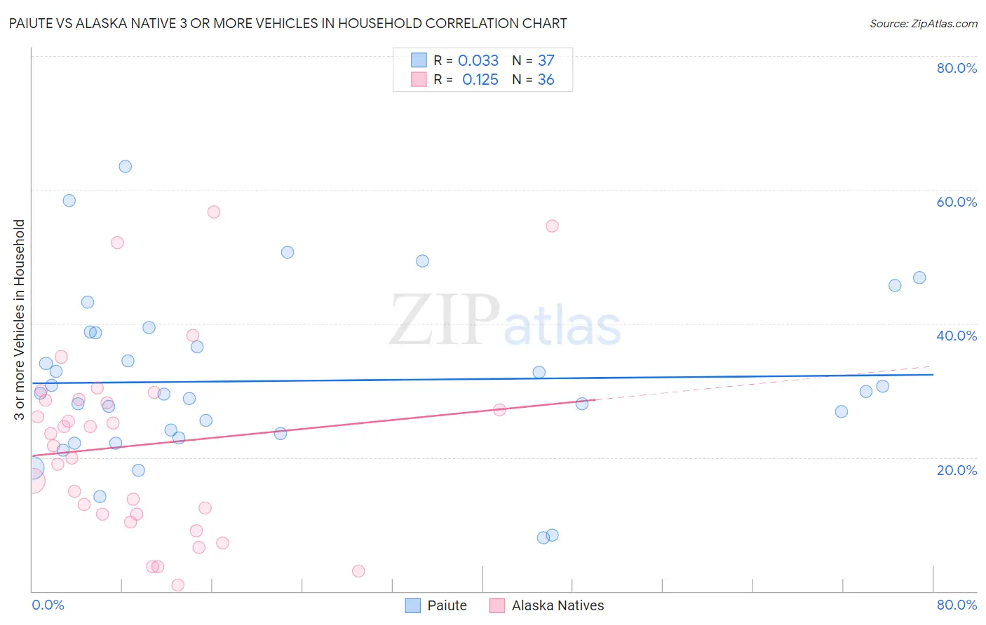 Paiute vs Alaska Native 3 or more Vehicles in Household