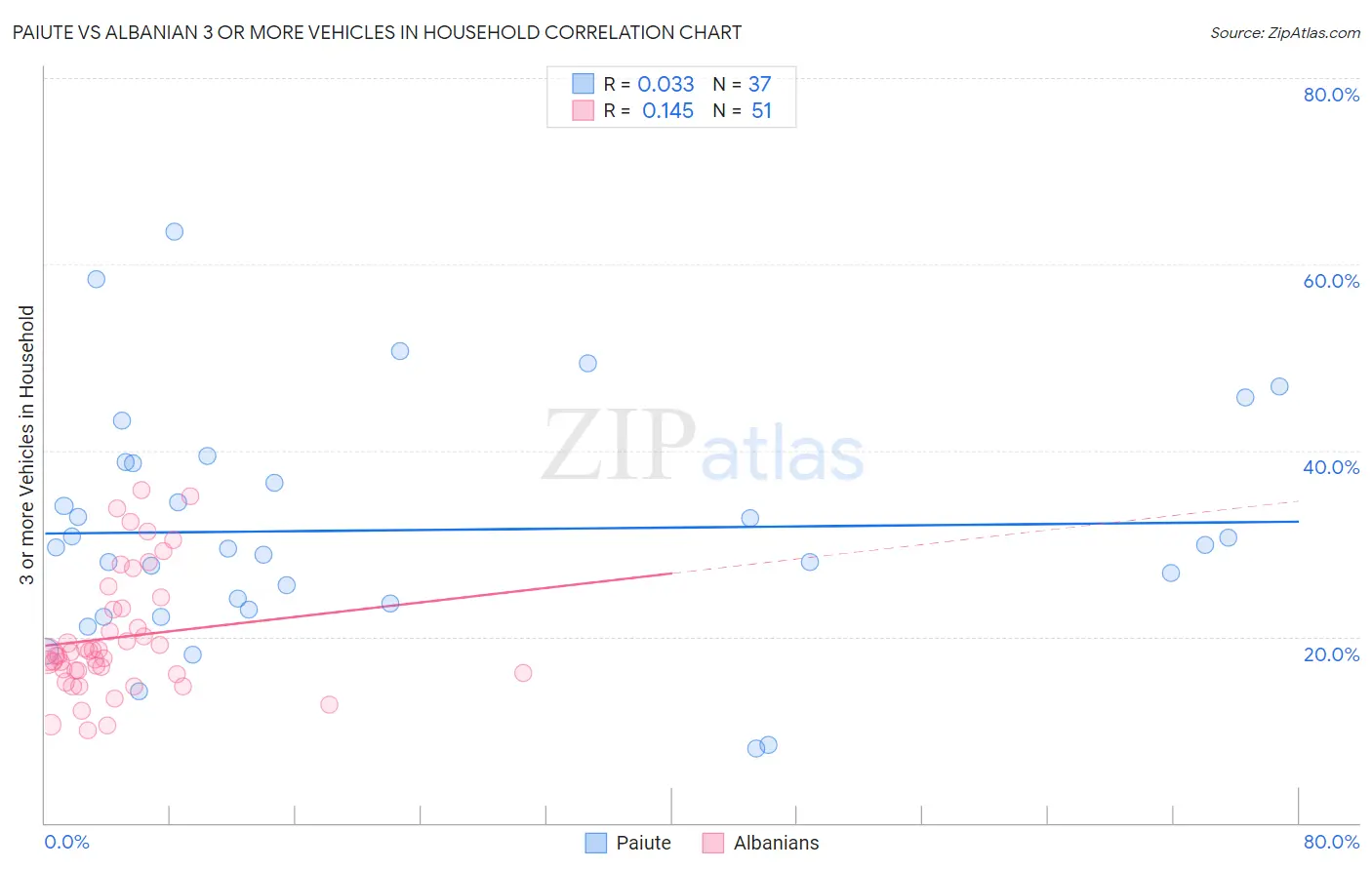Paiute vs Albanian 3 or more Vehicles in Household