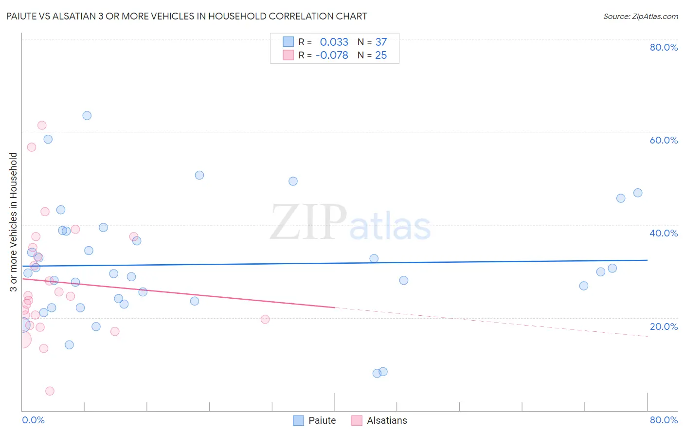Paiute vs Alsatian 3 or more Vehicles in Household