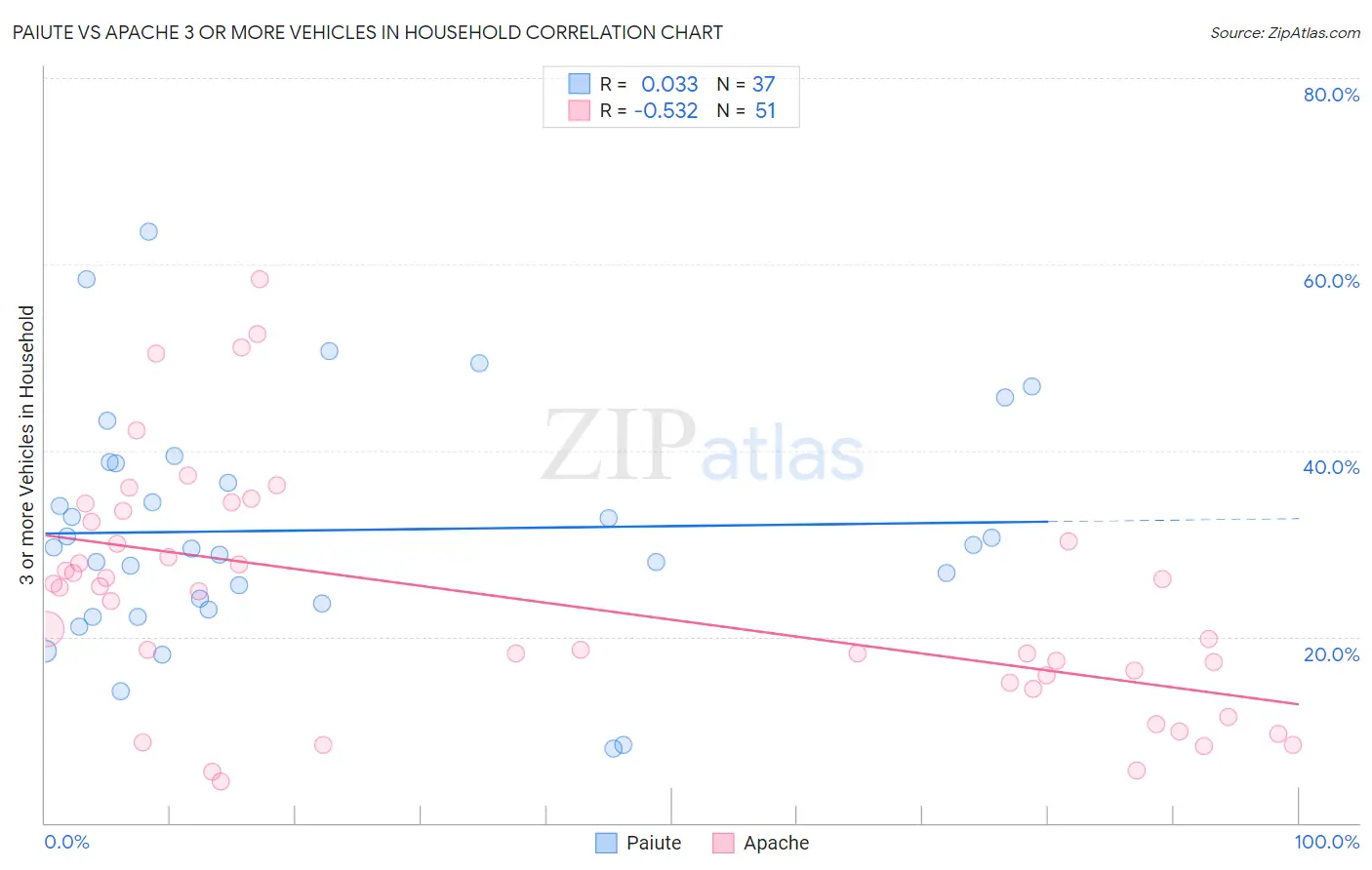 Paiute vs Apache 3 or more Vehicles in Household