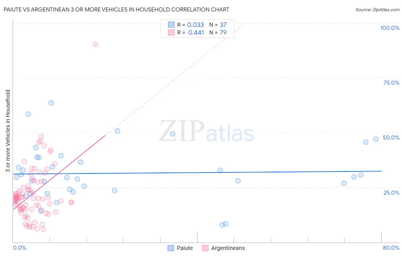 Paiute vs Argentinean 3 or more Vehicles in Household