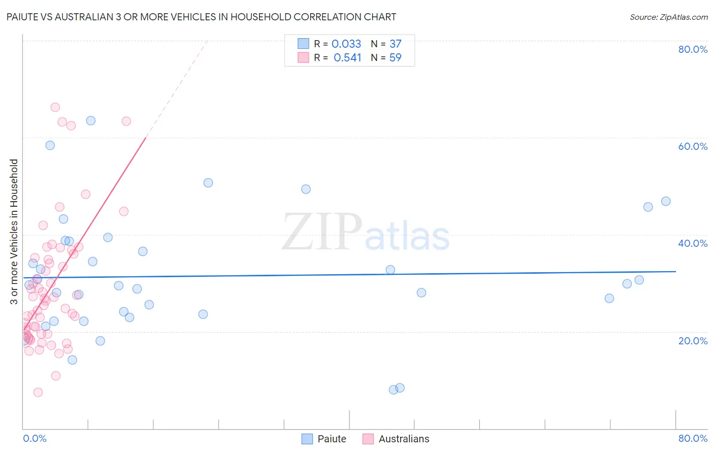 Paiute vs Australian 3 or more Vehicles in Household