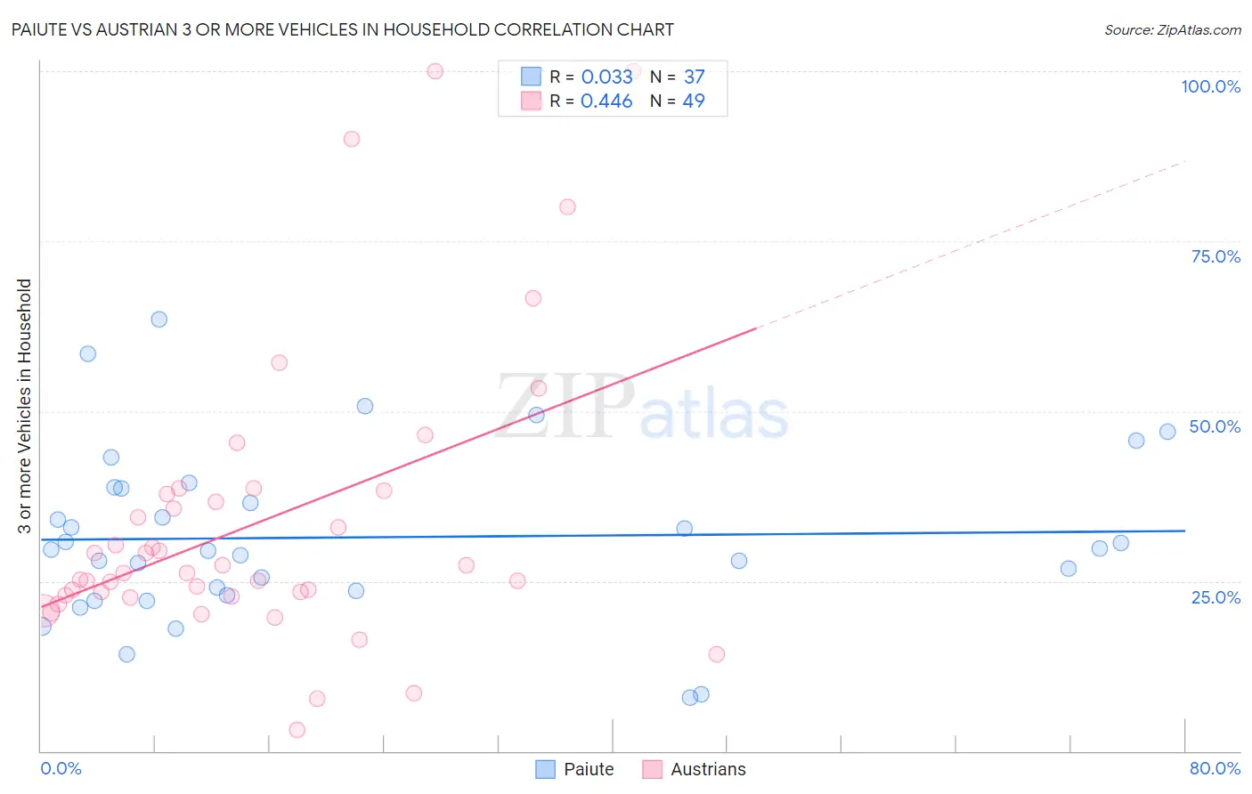 Paiute vs Austrian 3 or more Vehicles in Household