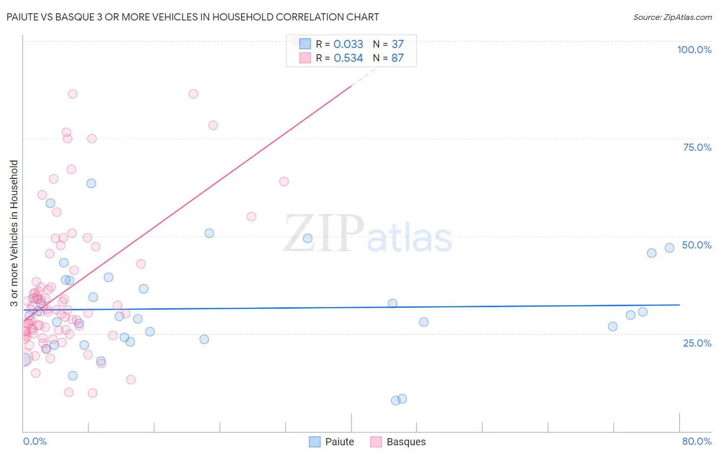 Paiute vs Basque 3 or more Vehicles in Household