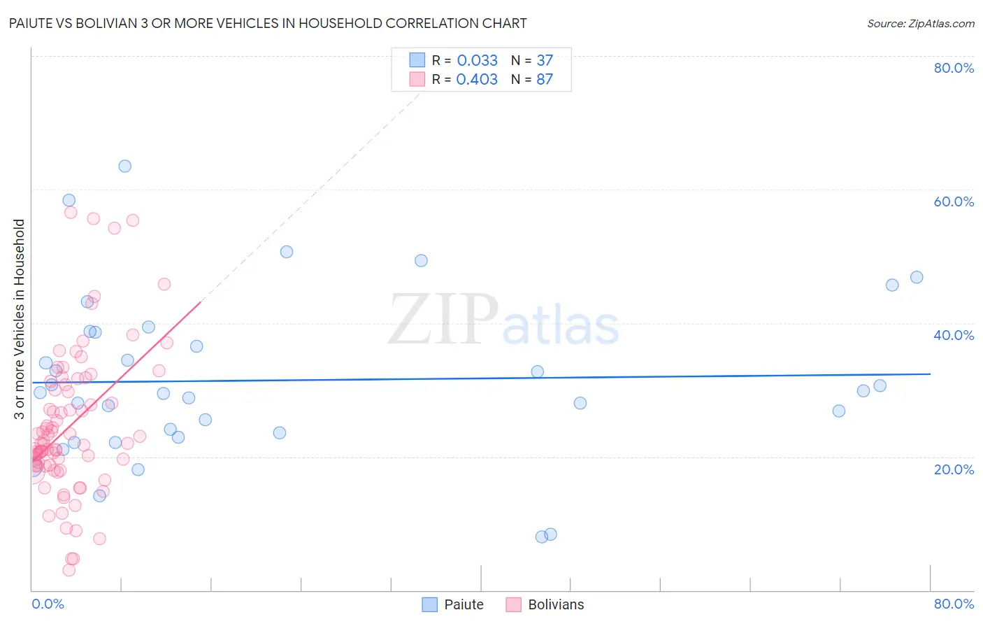 Paiute vs Bolivian 3 or more Vehicles in Household