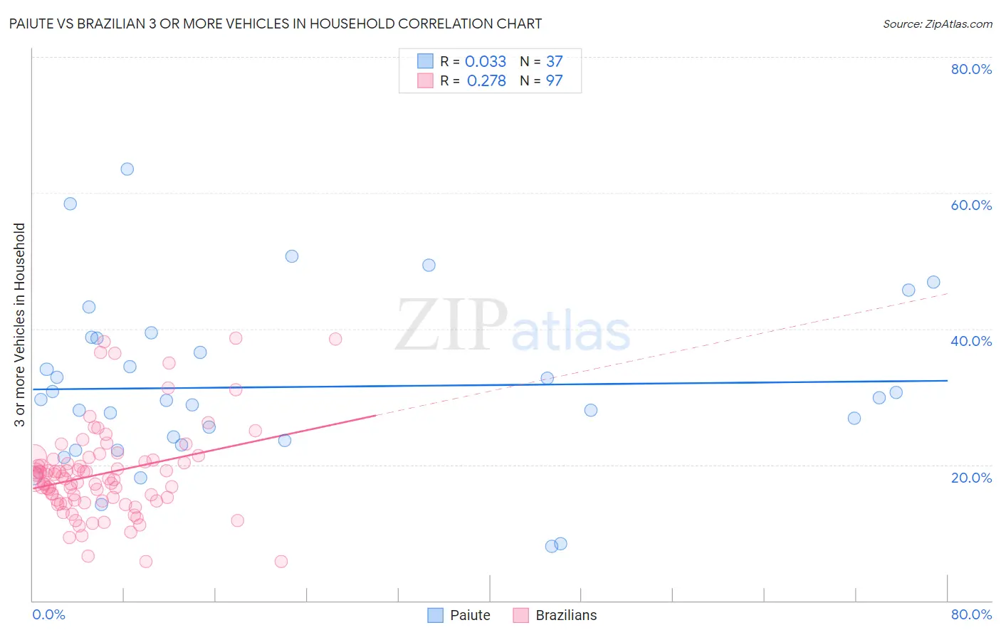 Paiute vs Brazilian 3 or more Vehicles in Household
