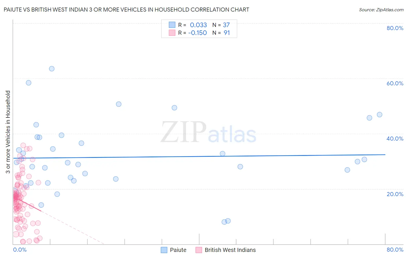 Paiute vs British West Indian 3 or more Vehicles in Household