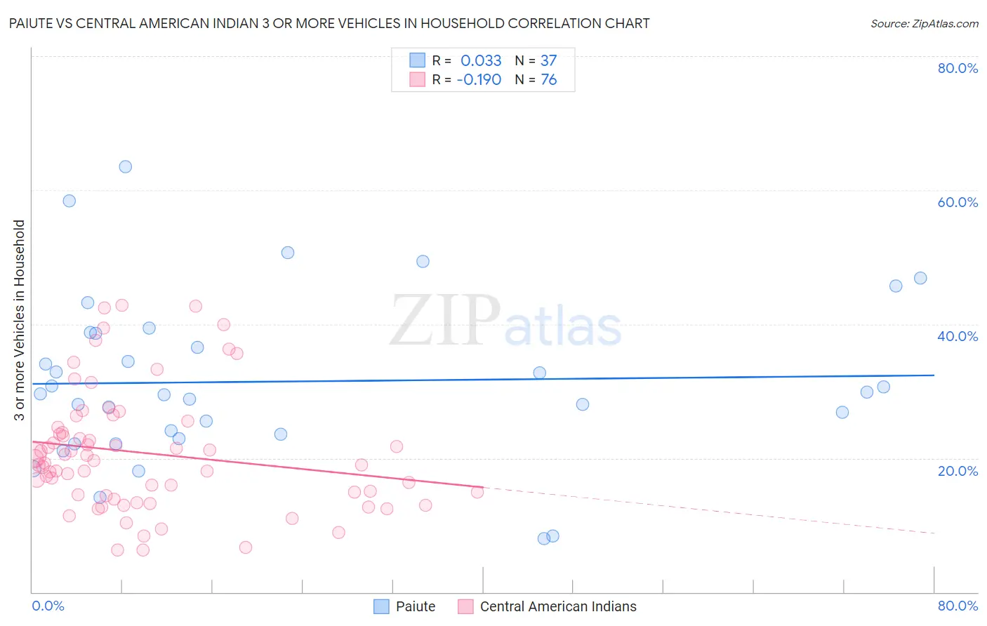 Paiute vs Central American Indian 3 or more Vehicles in Household