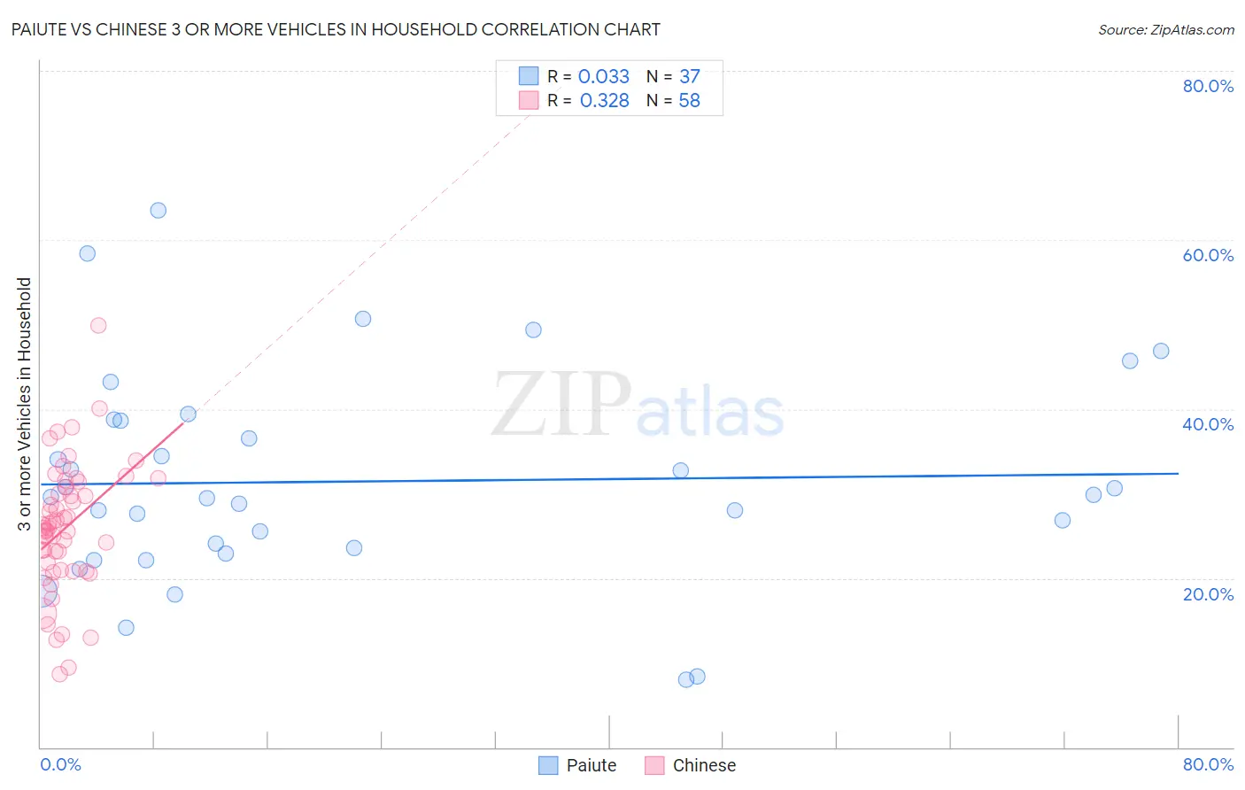 Paiute vs Chinese 3 or more Vehicles in Household