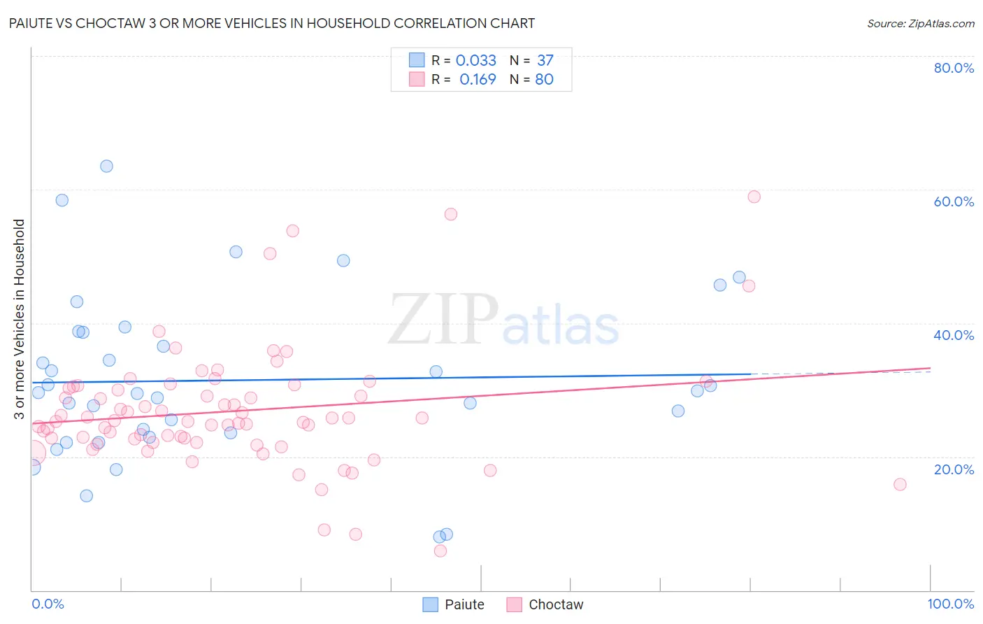 Paiute vs Choctaw 3 or more Vehicles in Household