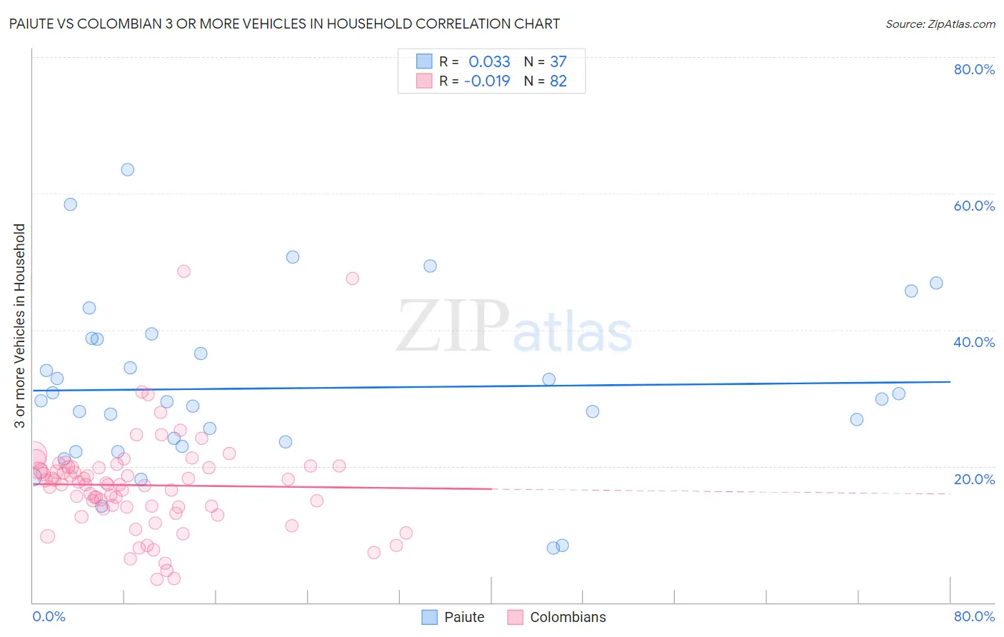 Paiute vs Colombian 3 or more Vehicles in Household