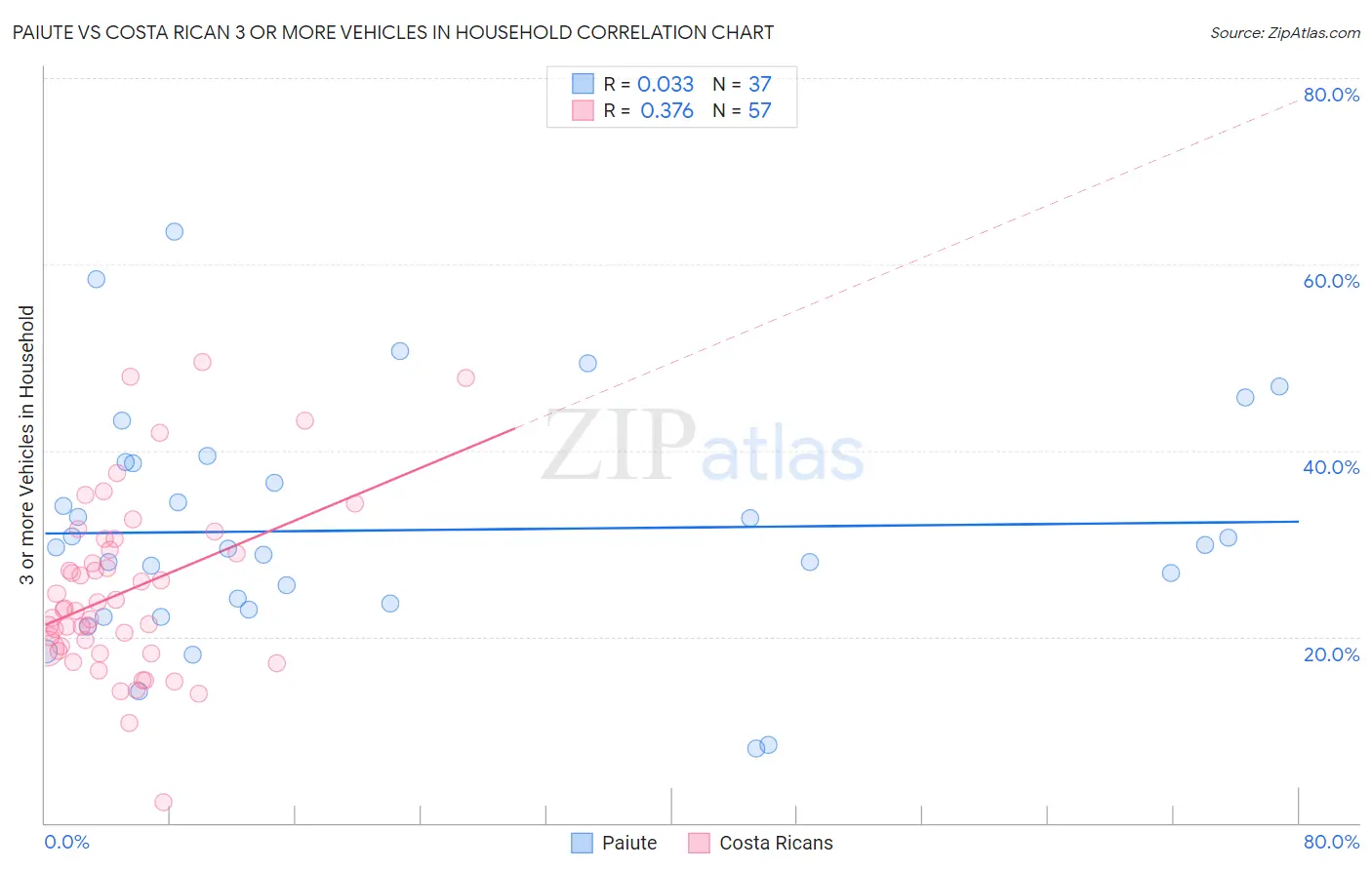 Paiute vs Costa Rican 3 or more Vehicles in Household