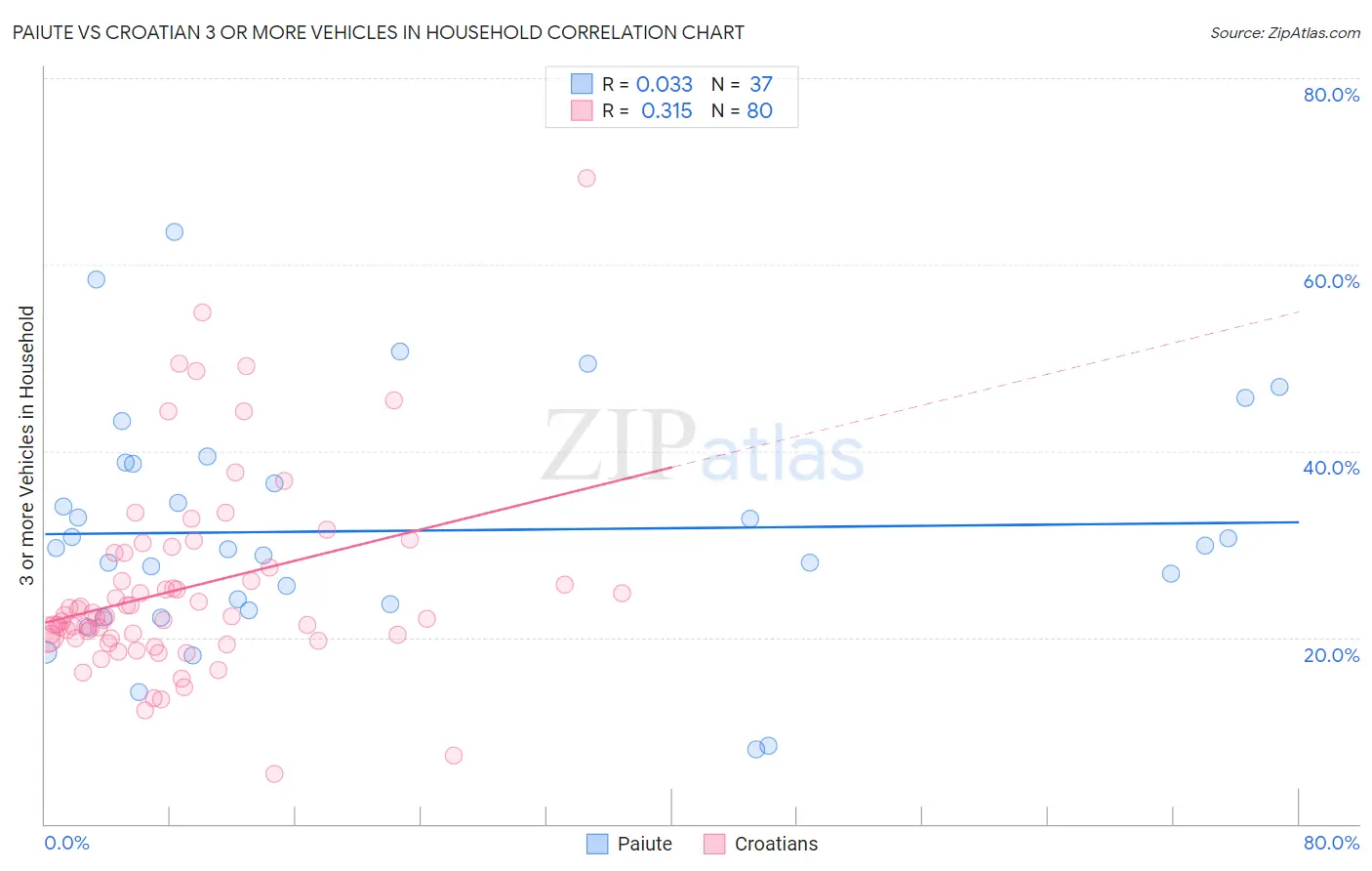 Paiute vs Croatian 3 or more Vehicles in Household