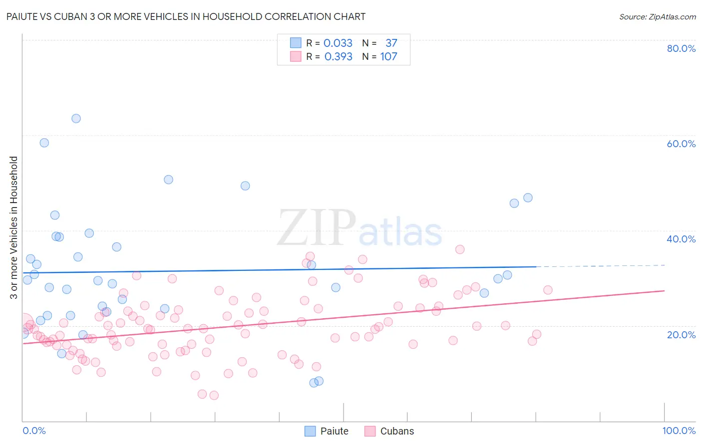 Paiute vs Cuban 3 or more Vehicles in Household