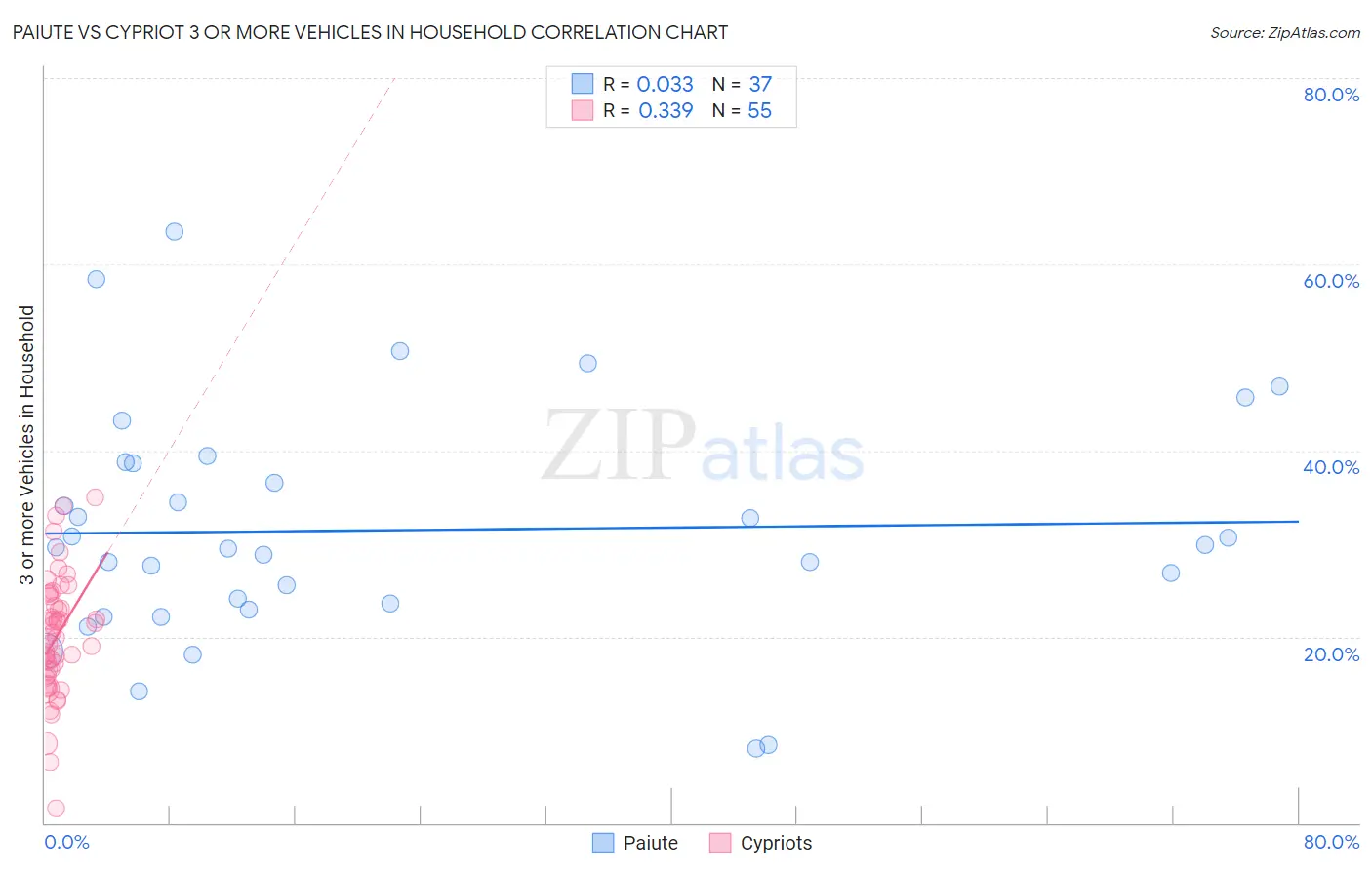 Paiute vs Cypriot 3 or more Vehicles in Household