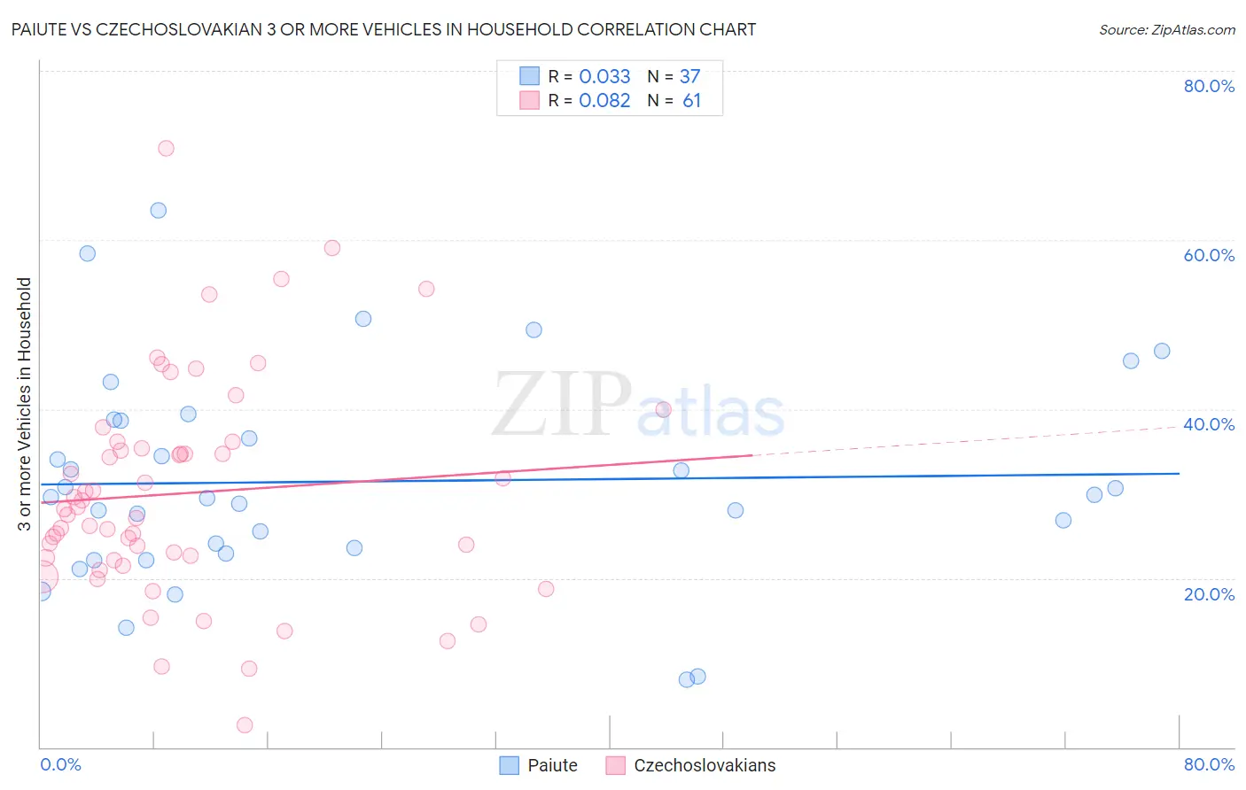Paiute vs Czechoslovakian 3 or more Vehicles in Household