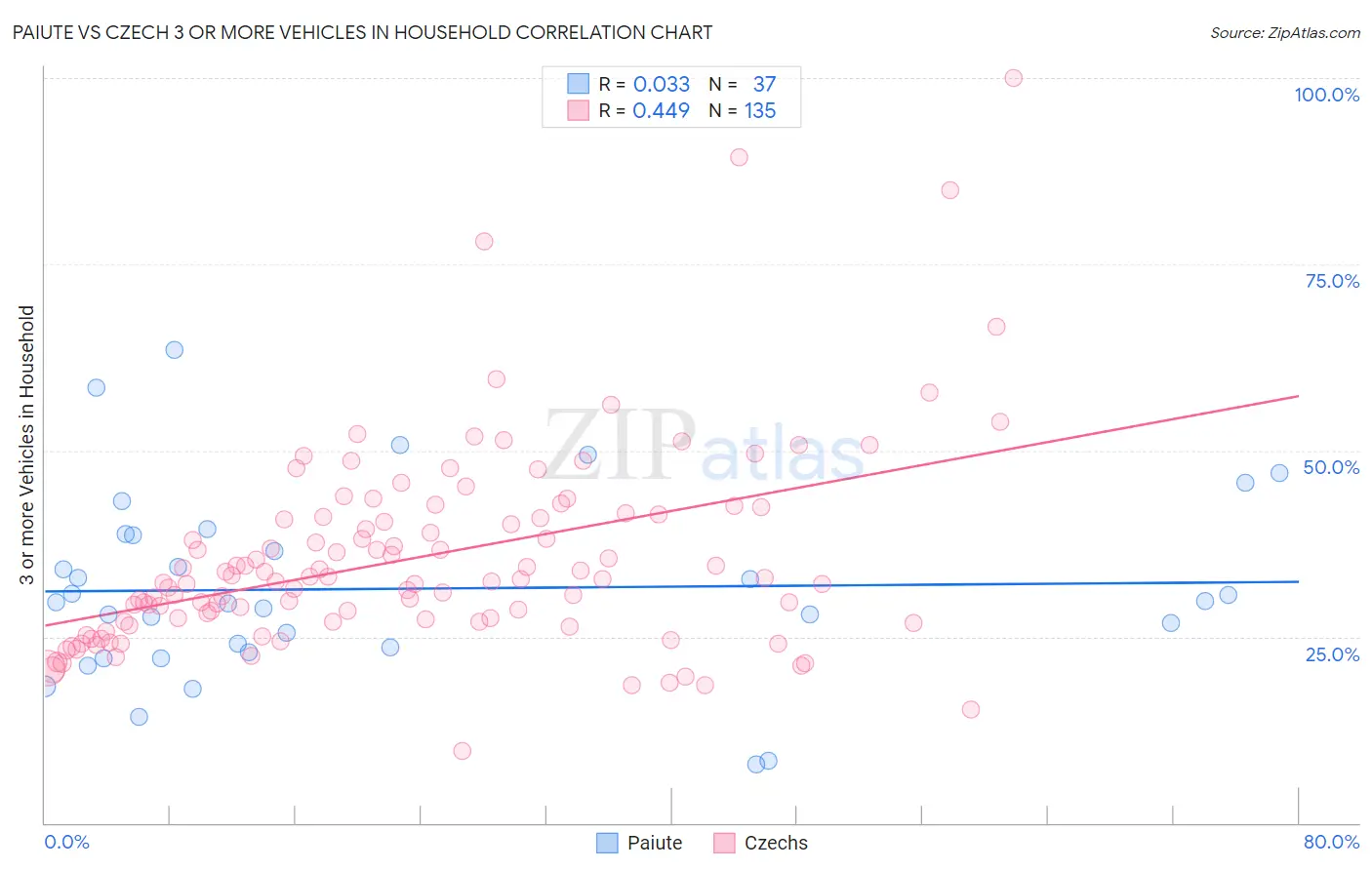 Paiute vs Czech 3 or more Vehicles in Household