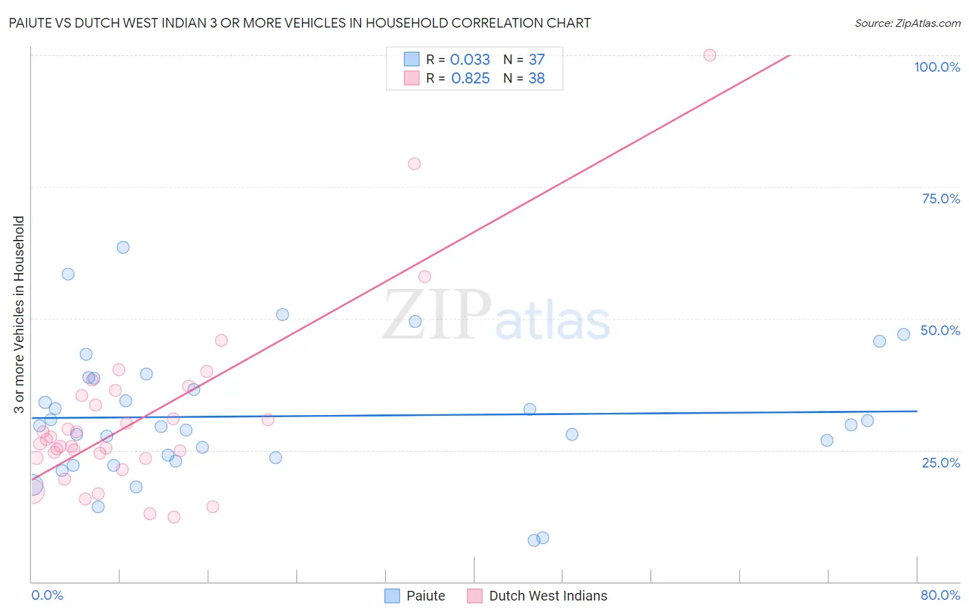 Paiute vs Dutch West Indian 3 or more Vehicles in Household