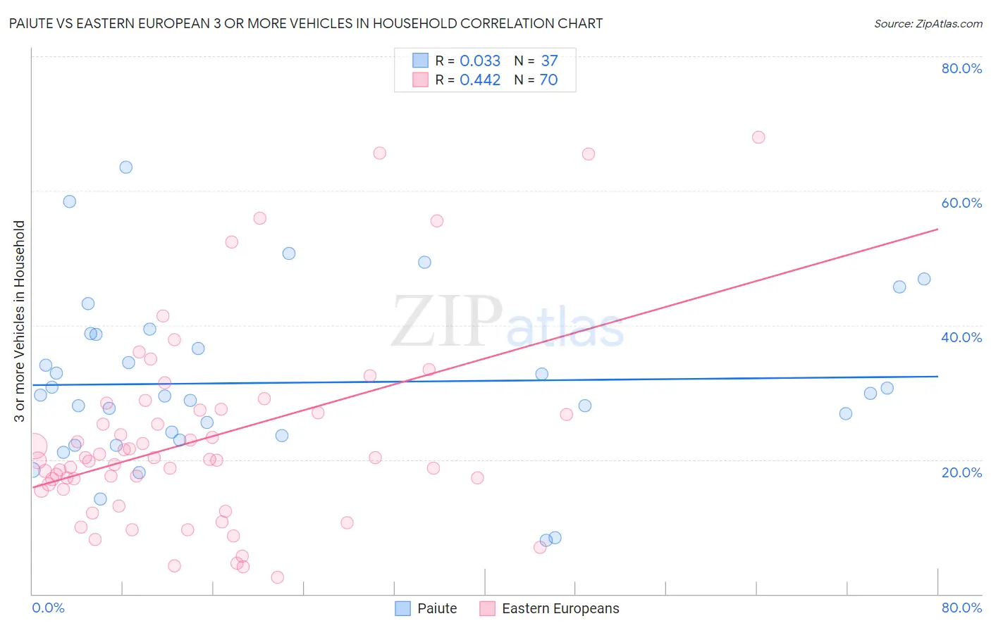 Paiute vs Eastern European 3 or more Vehicles in Household