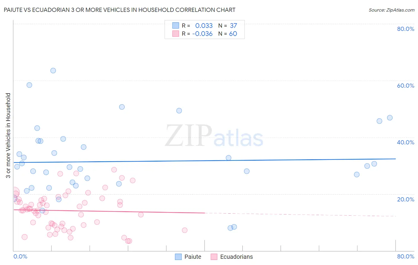 Paiute vs Ecuadorian 3 or more Vehicles in Household