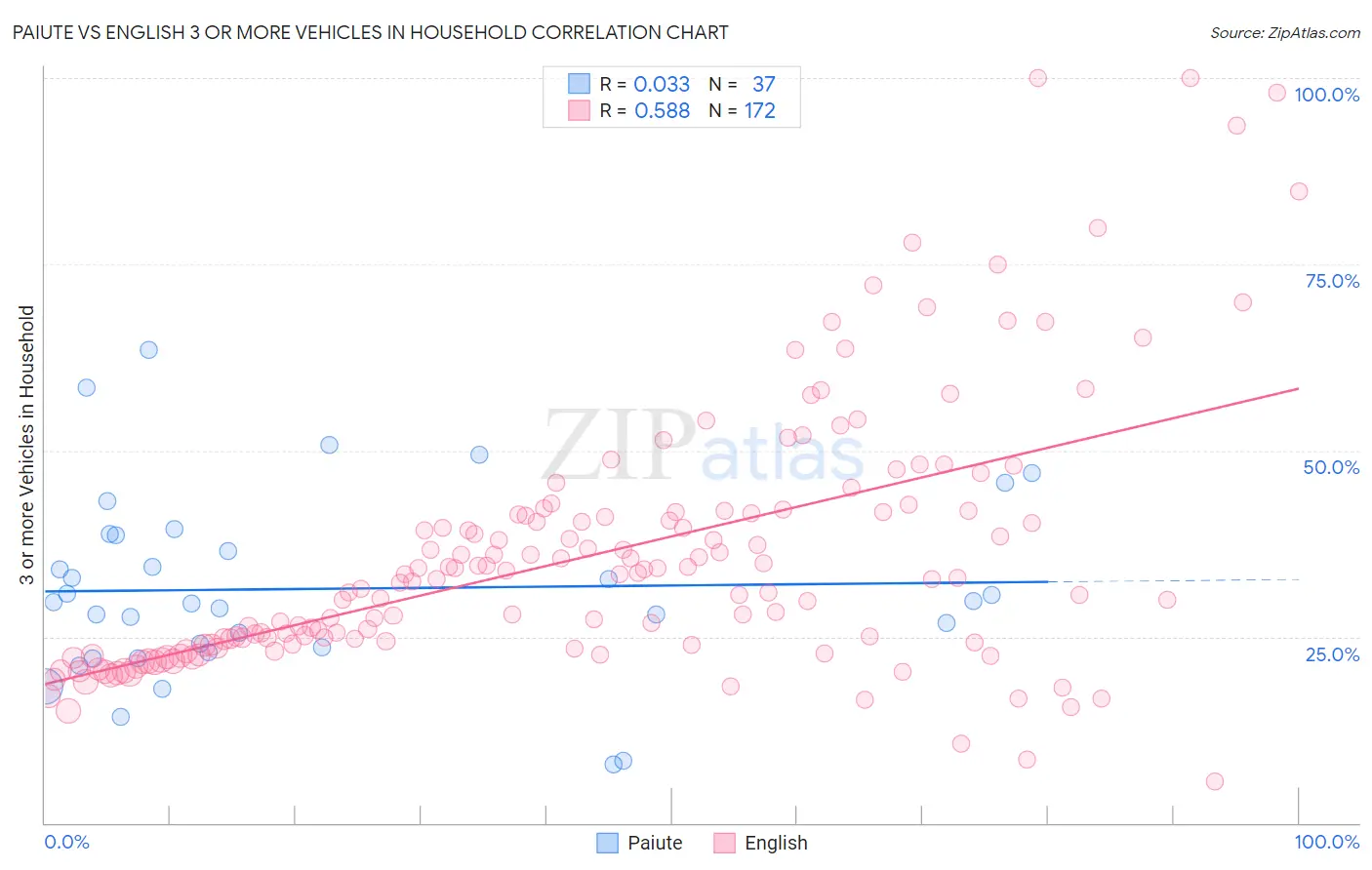 Paiute vs English 3 or more Vehicles in Household