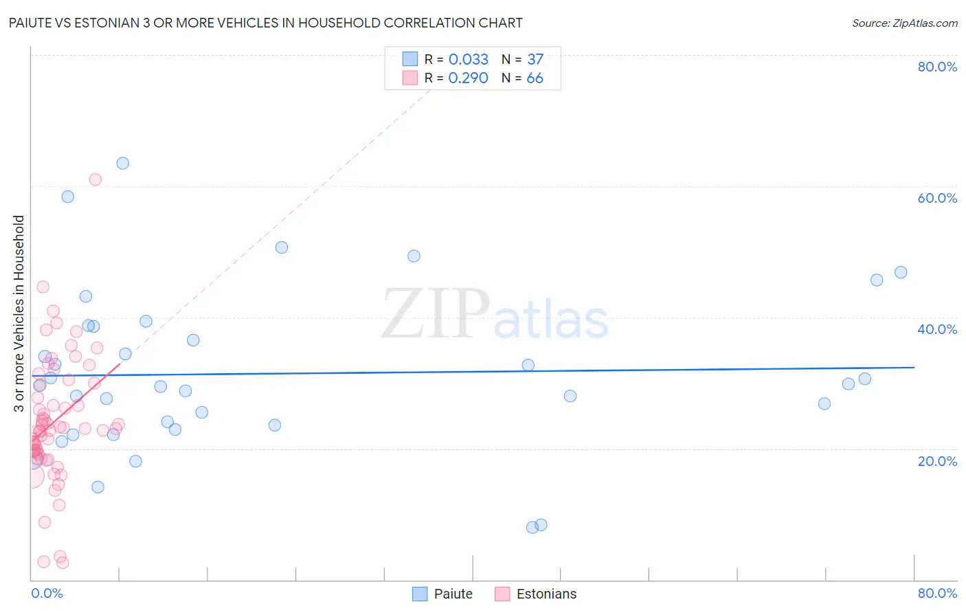 Paiute vs Estonian 3 or more Vehicles in Household